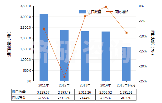 2011-2015年9月中國鞋靴或皮革用的上光劑及類似制品(HS34051000)進(jìn)口量及增速統(tǒng)計 2011-2015年9月中國鞋靴或皮革用的上光劑及類似制品(HS34051000)進(jìn)口量及增速統(tǒng)計